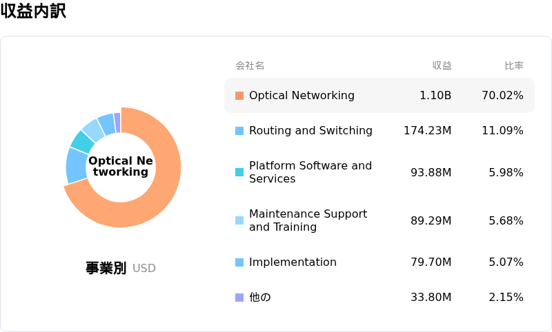 Ciena Corp収益内訳