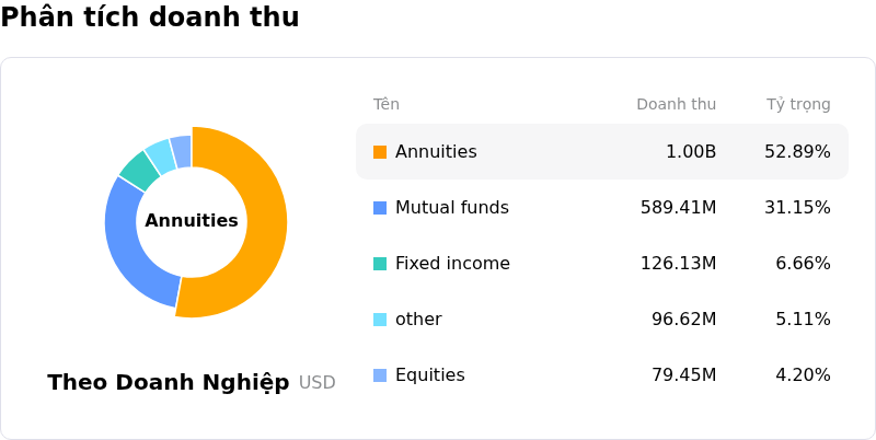 LPL Financial Holdings IncPhân tích doanh thu