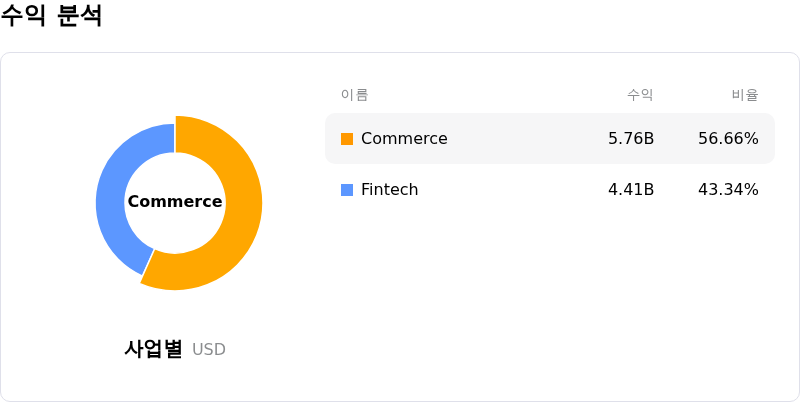 MercadoLibre Inc수익 분석