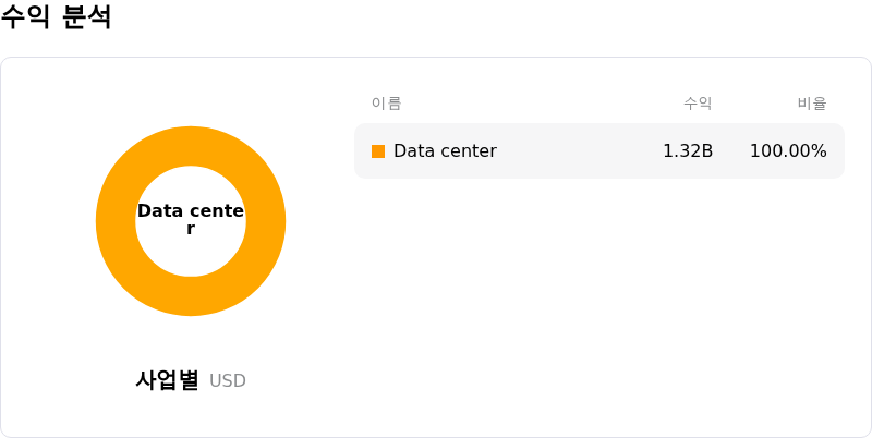 Fabrinet수익 분석