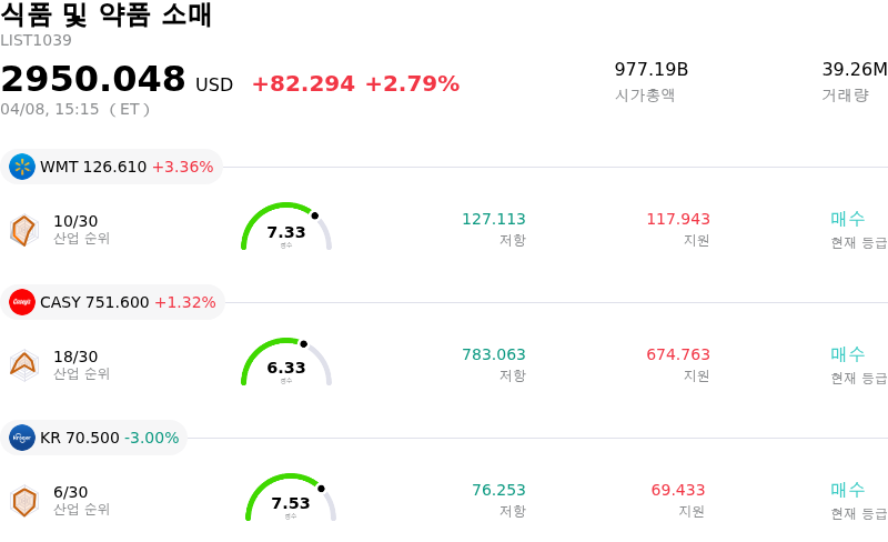 식품 및 약품 소매