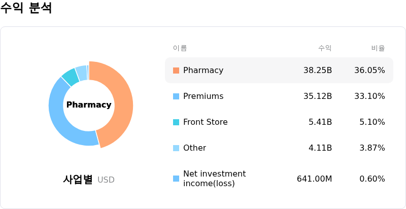 CVS Health Corp수익 분석