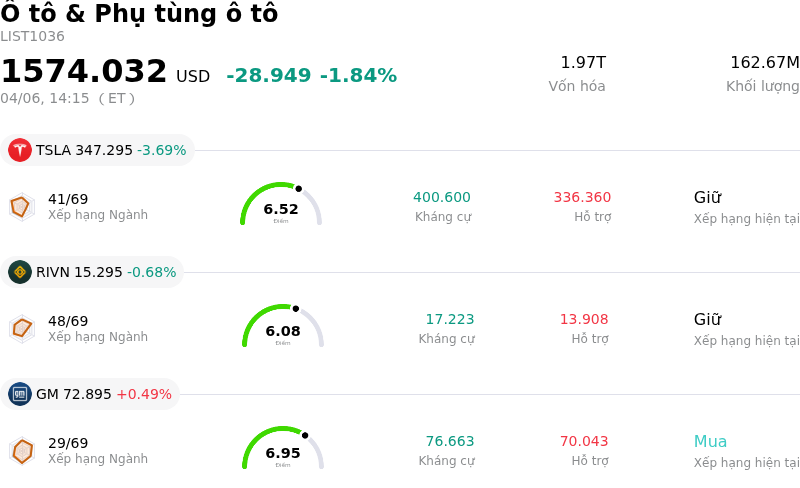Ô tô & Phụ tùng ô tô