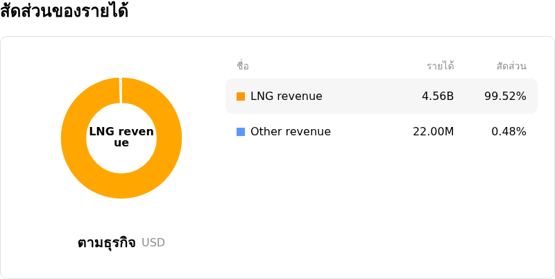 Venture Global Incโครงสร้างรายได้
