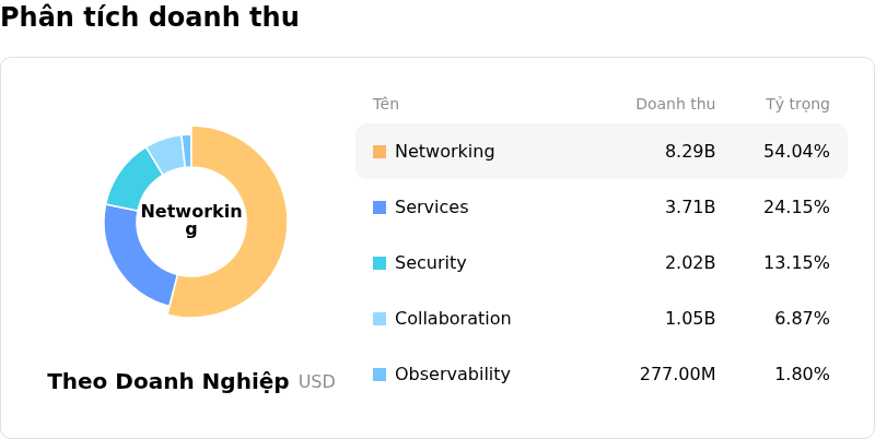 Cisco Systems IncPhân tích doanh thu