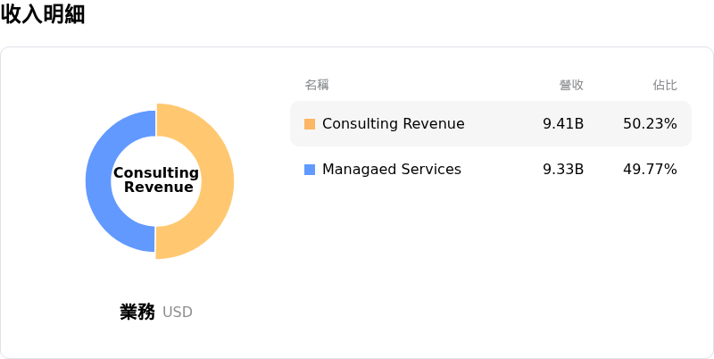 Accenture PLC收入明細