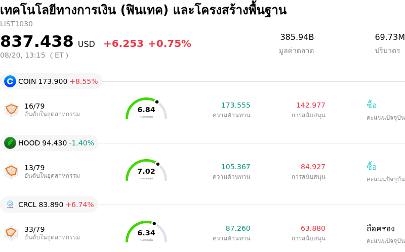เทคโนโลยีทางการเงิน (ฟินเทค) และโครงสร้างพื้นฐาน