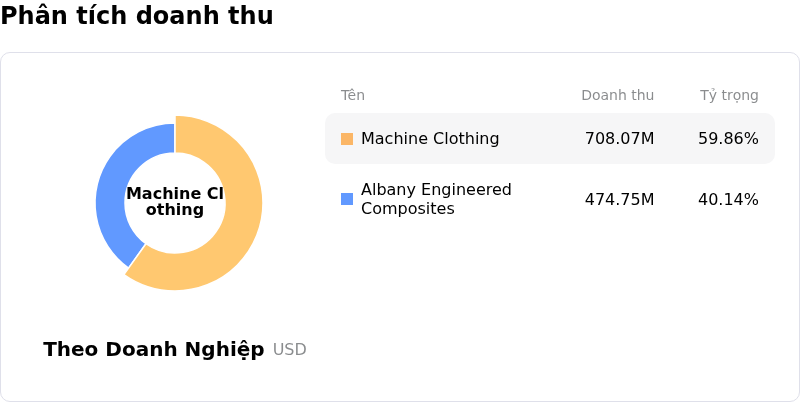 Albany International CorpPhân tích doanh thu