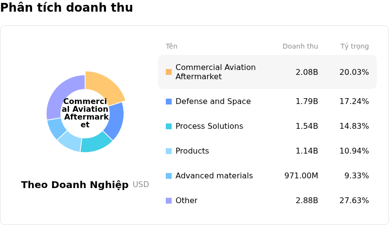 Honeywell International IncPhân tích doanh thu