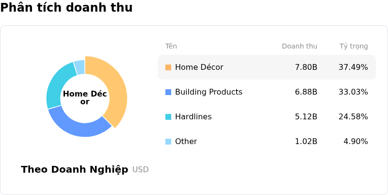 Lowe's Companies IncPhân tích doanh thu