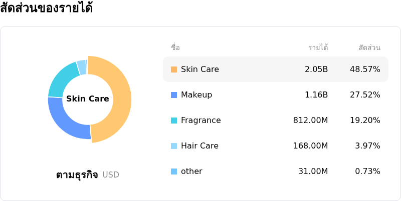Estee Lauder Companies Incโครงสร้างรายได้