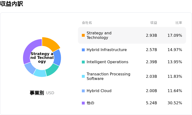 International Business Machines Corp収益内訳