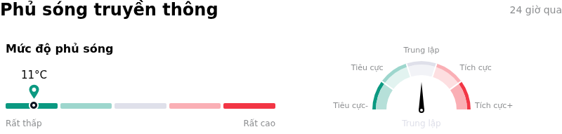 Welltower IncPhủ sóng truyền thông