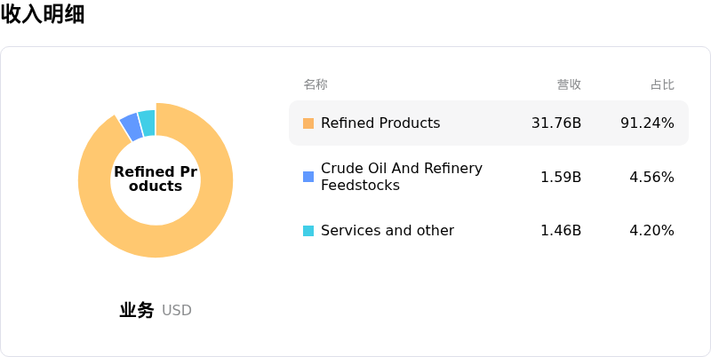 马拉松原油收入明细