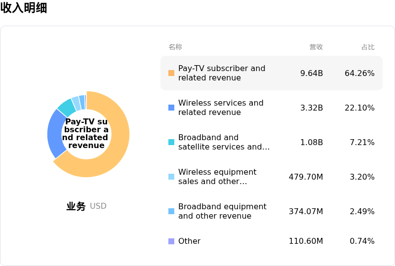 EchoStar Corp收入明细