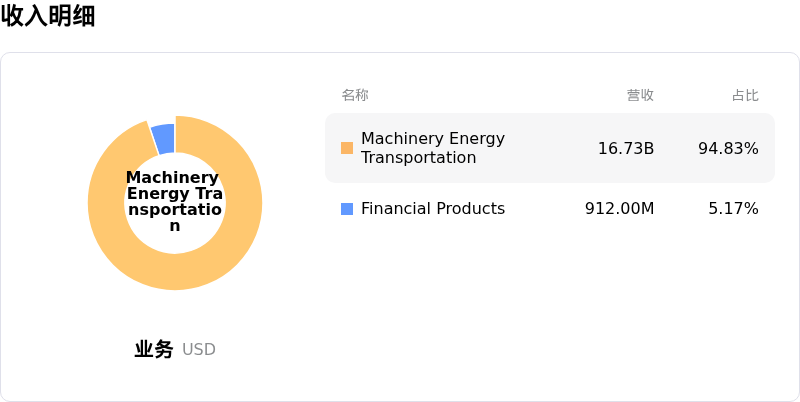 Caterpillar Inc收入明细