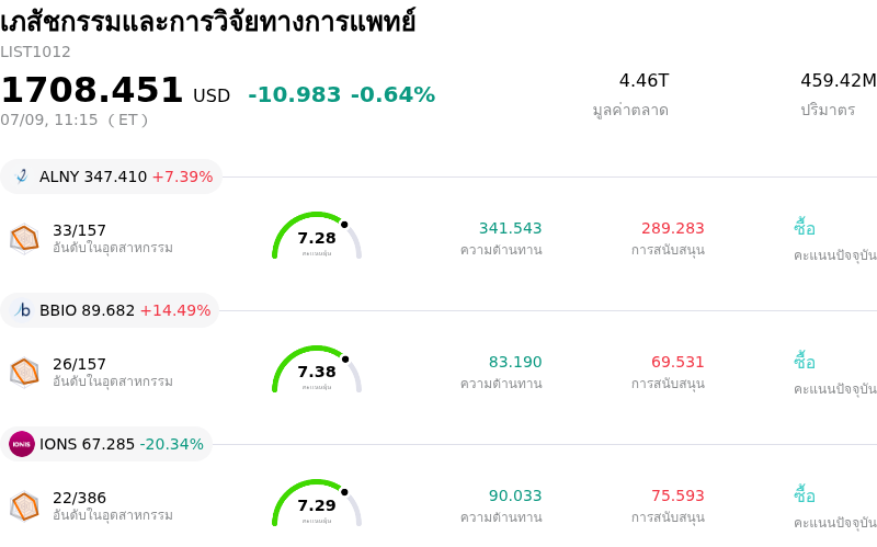 เภสัชกรรมและการวิจัยทางการแพทย์
