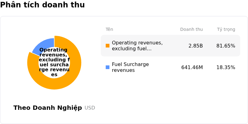 J B Hunt Transport Services IncPhân tích doanh thu