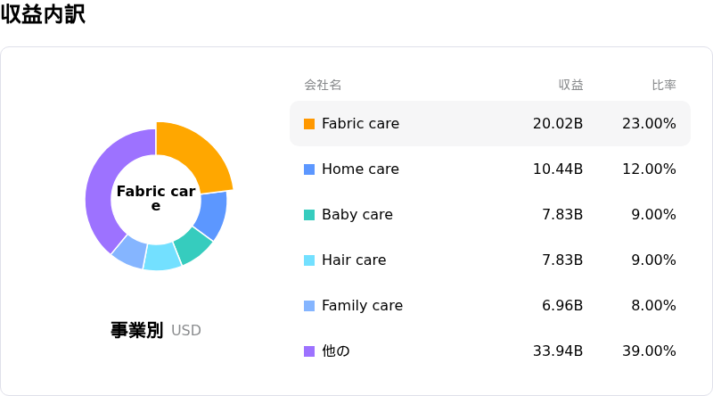 Procter & Gamble Co収益内訳