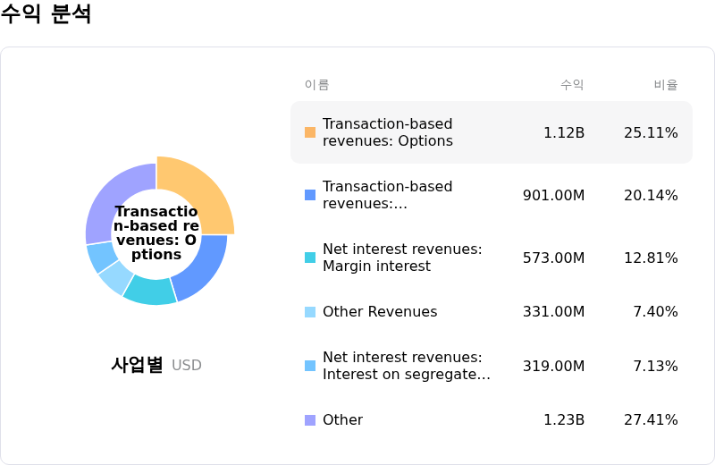 Robinhood Markets Inc수익 분석