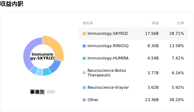 AbbVie Inc収益内訳