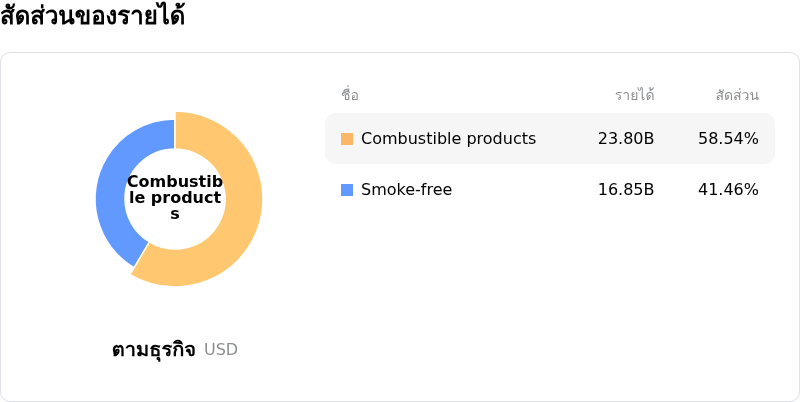 Philip Morris International Incโครงสร้างรายได้