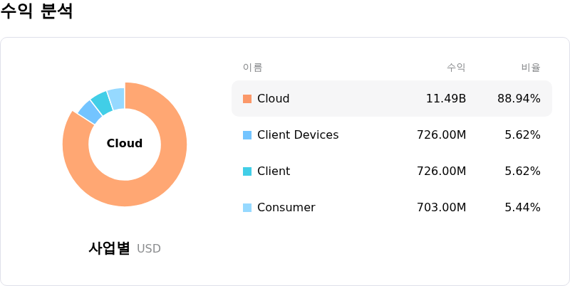 Western Digital Corp수익 분석