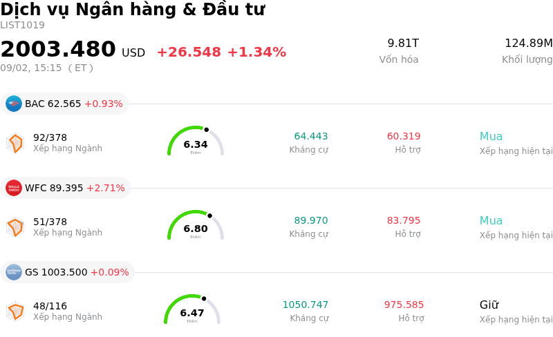 Dịch vụ Ngân hàng & Đầu tư