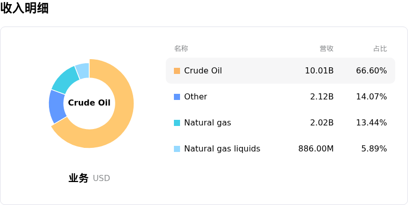 ConocoPhillips收入明细