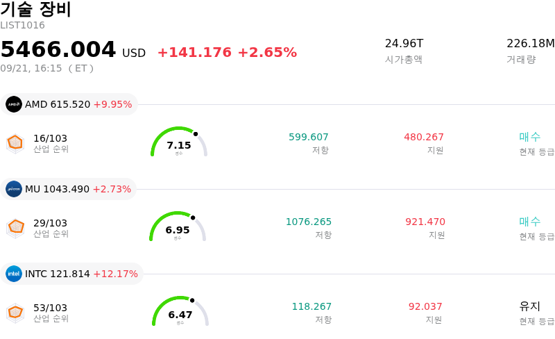 기술 장비