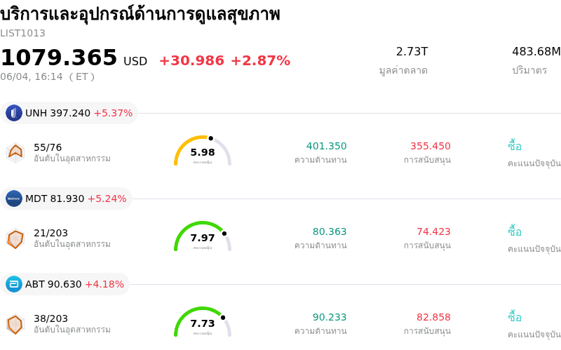 บริการและอุปกรณ์ด้านการดูแลสุขภาพ