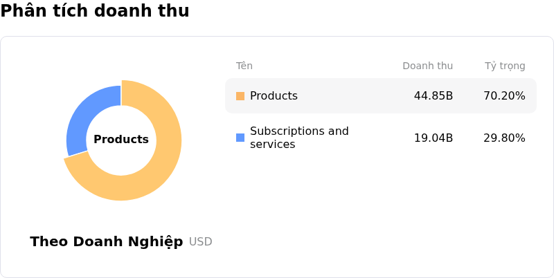 Broadcom IncPhân tích doanh thu