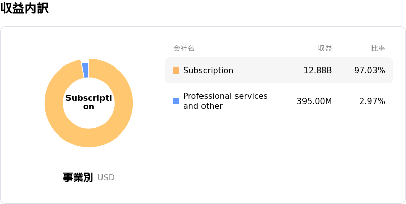 ServiceNow Inc収益内訳