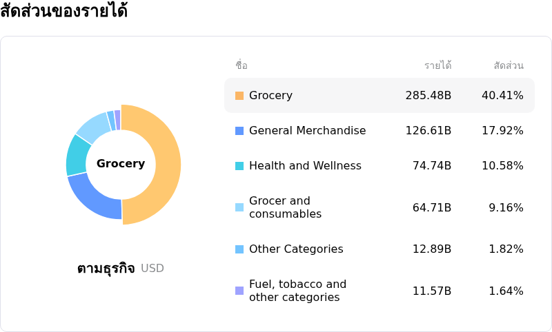 Walmart Incโครงสร้างรายได้