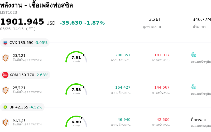 พลังงาน - เชื้อเพลิงฟอสซิล