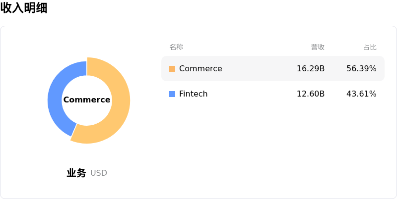 MercadoLibre Inc收入明细