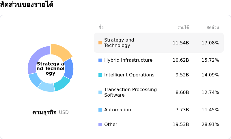 International Business Machines Corpโครงสร้างรายได้
