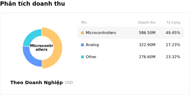 Microchip Technology IncPhân tích doanh thu