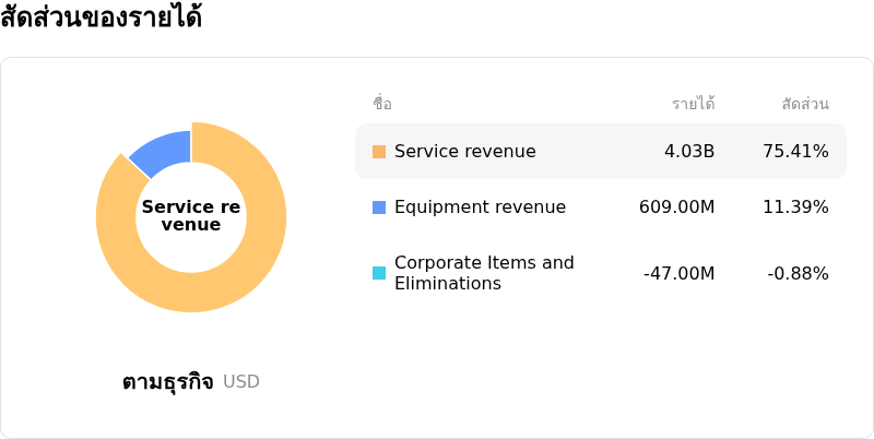 Rogers Communications Incโครงสร้างรายได้