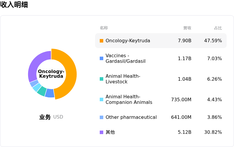 默沙东收入明细