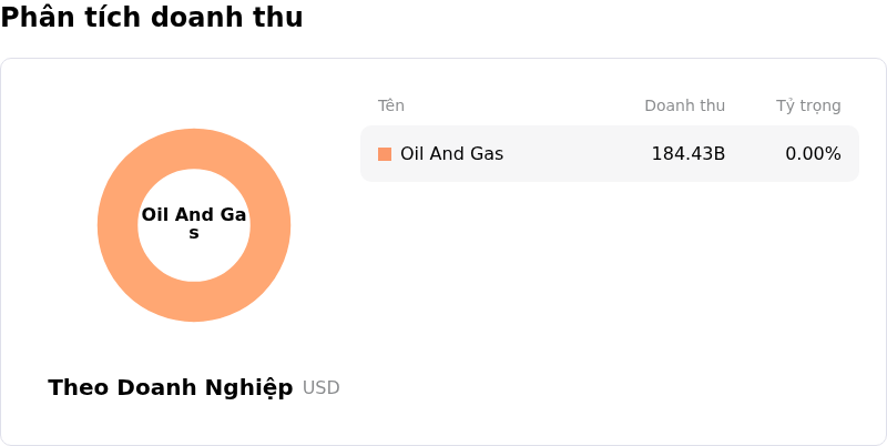 Chevron CorpPhân tích doanh thu