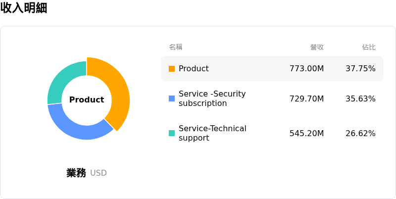 Fortinet Inc收入明細