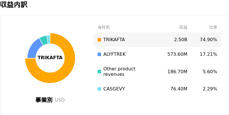 Vertex Pharmaceuticals Inc収益内訳