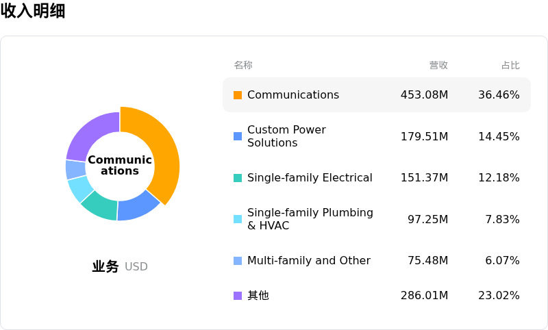 IES Holdings Inc收入明细