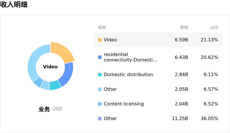 Comcast Corp收入明细