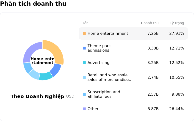 Walt Disney CoPhân tích doanh thu