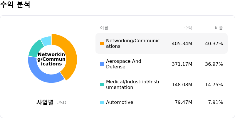 TTM Technologies Inc수익 분석