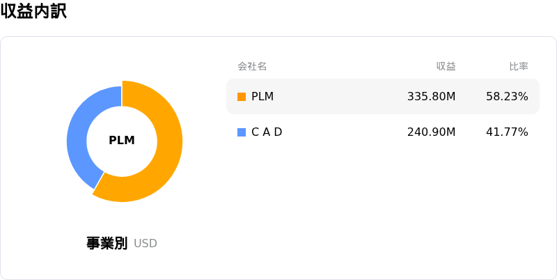 PTC Inc収益内訳