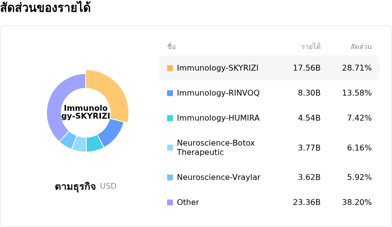 AbbVie Incโครงสร้างรายได้