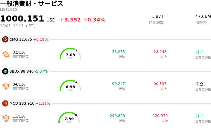 一般消費財・サービス